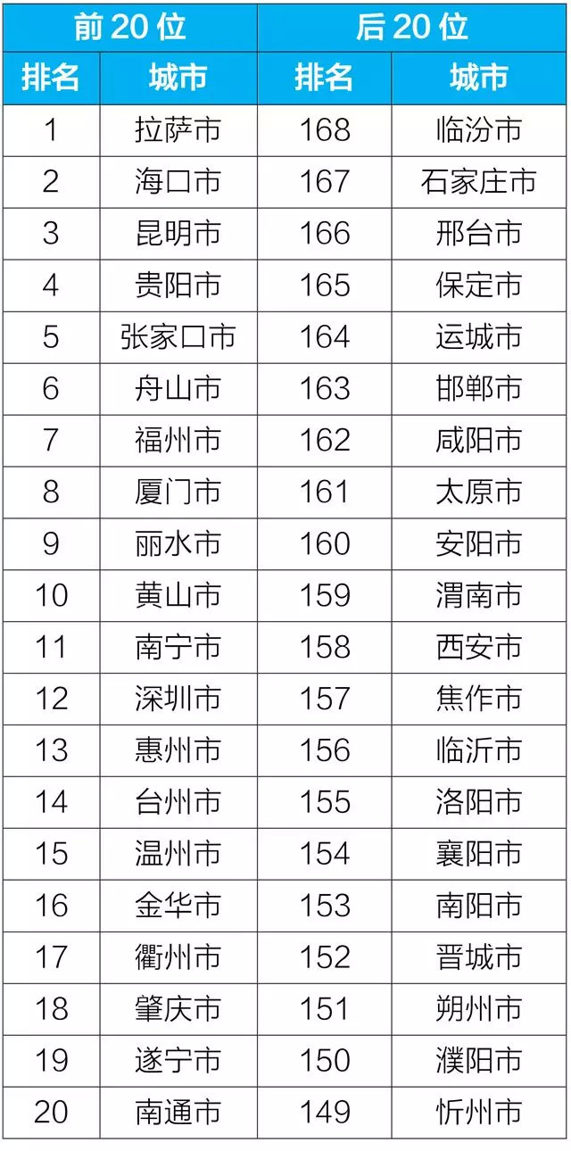 1月全國(guó)空氣質(zhì)量狀況公布 這20城空氣質(zhì)量相對(duì)較差