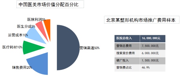 被行業“嫌棄”的微整形，才是醫美行業新增長點