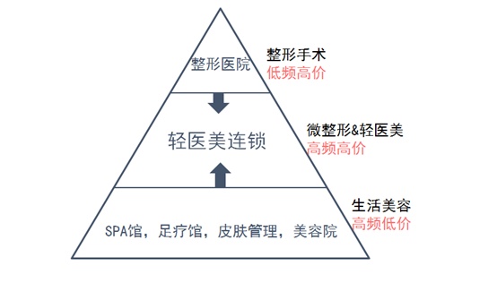 被行業“嫌棄”的微整形，才是醫美行業新增長點