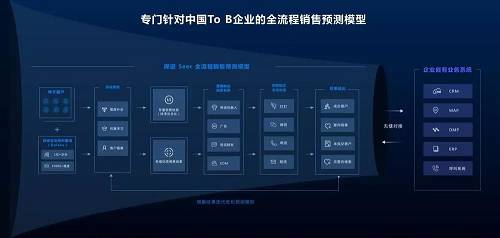 “探跡”全流程銷售預測模型。