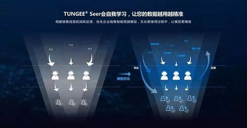 “探跡”模型會自我學習，讓企業數據越用越精準。